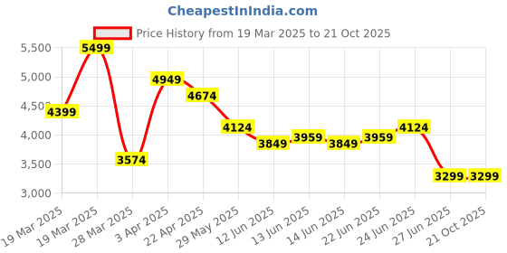 tatacliq.com United Colors Of Benetton Black Pure Cotton Regular Fit Shacket united colors of benetton Price History Graph from 19 Mar 2025 to 21 Oct 2025