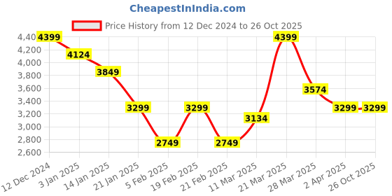 tatacliq.com United Colors of Benetton Black Pure Cotton Regular fit Texture Jackets united colors of benetton Price History Graph from 12 Dec 2024 to 26 Oct 2025