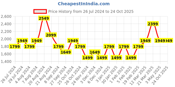 tatacliq.com United Colors of Benetton Black Pure Cotton Regular Fit Trackpants united colors of benetton Price History Graph from 26 Jul 2024 to 22 Oct 2025