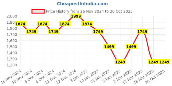 tatacliq.com United Colors Of Benetton Black Pure Cotton Regular Printed T-Shirt united colors of benetton Price History Graph from 26 Nov 2024 to 30 Oct 2025