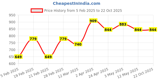 tatacliq.com United Colors of Benetton Black Pure Cotton Regular Printed T-Shirts united colors of benetton Price History Graph from 5 Feb 2025 to 22 Oct 2025