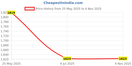 tatacliq.com United Colors of Benetton Black Pure Cotton Regular T-Shirt united colors of benetton Price History Graph from 25 May 2025 to 4 Nov 2025