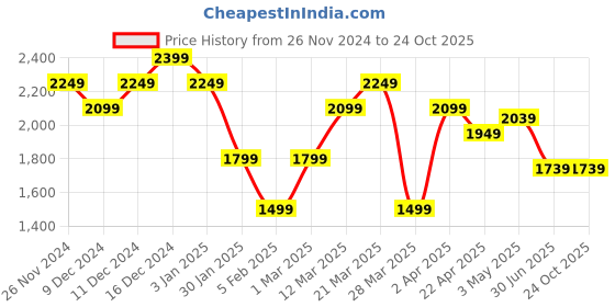 tatacliq.com United Colors of Benetton Black Pure Cotton Regular Track Pants united colors of benetton Price History Graph from 26 Nov 2024 to 22 Oct 2025