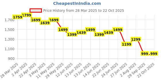 tatacliq.com United Colors Of Benetton Black Pure Cotton Relaxed Fit Printed T-Shirt united colors of benetton Price History Graph from 28 Mar 2025 to 21 Oct 2025