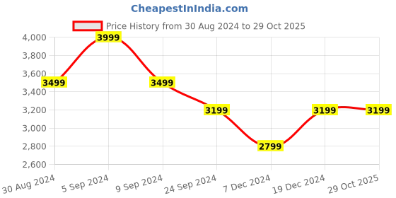 tatacliq.com United Colors of Benetton Black Pure Cotton Slim Abstract Shirt united colors of benetton Price History Graph from 30 Aug 2024 to 29 Oct 2025
