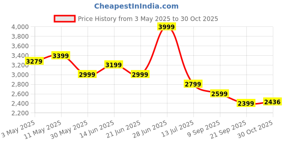 tatacliq.com United Colors Of Benetton Black Pure Cotton Slim Fit Striped Shirt united colors of benetton Price History Graph from 3 May 2025 to 30 Oct 2025