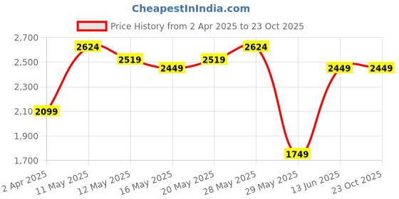 tatacliq.com United Colors of Benetton Black Regular Fit A-Line Dress united colors of benetton Price History Graph from 2 Apr 2025 to 23 Oct 2025