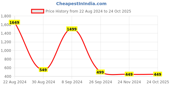 tatacliq.com United Colors of Benetton Black Regular Fit Briefs - Pack of 2 united colors of benetton Price History Graph from 22 Aug 2024 to 23 Oct 2025