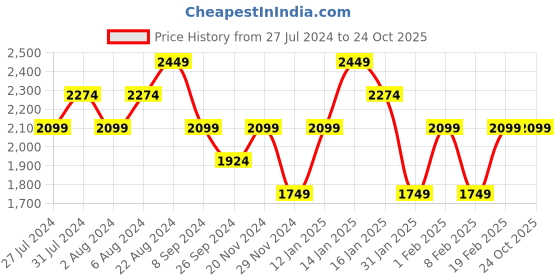 tatacliq.com United Colors of Benetton Black Regular Fit Checks Shirt united colors of benetton Price History Graph from 27 Jul 2024 to 22 Oct 2025