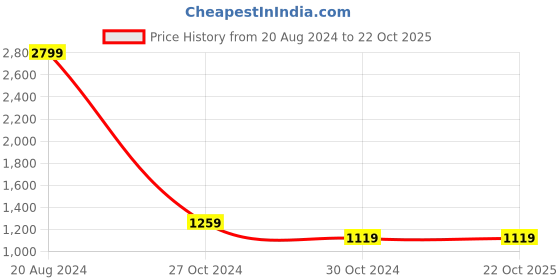 tatacliq.com United Colors of Benetton Black Regular Fit Jeans united colors of benetton Price History Graph from 20 Aug 2024 to 21 Oct 2025