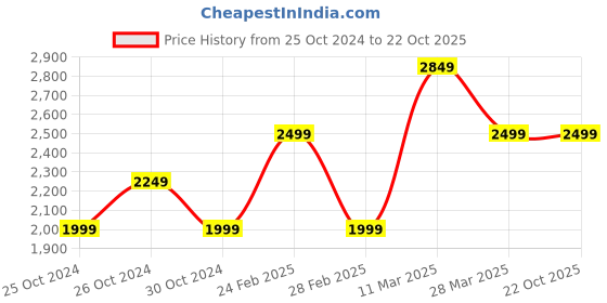 tatacliq.com United Colors Of Benetton Black Regular Fit Jeans united colors of benetton Price History Graph from 25 Oct 2024 to 22 Oct 2025