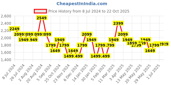 tatacliq.com United Colors of Benetton Black Regular Fit Mid Rise Jeans united colors of benetton Price History Graph from 8 Jul 2024 to 22 Oct 2025