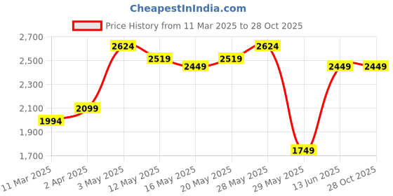 tatacliq.com United Colors of Benetton Black Regular Fit Mid Rise Pants united colors of benetton Price History Graph from 11 Mar 2025 to 28 Oct 2025