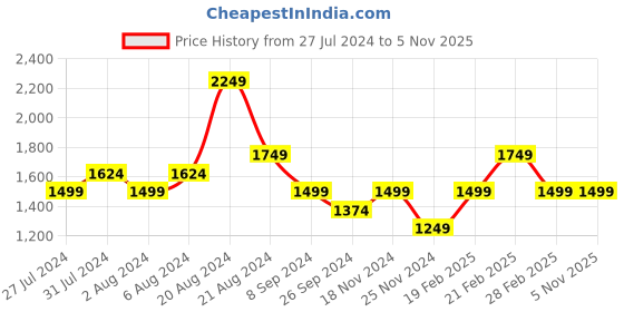 tatacliq.com United Colors of Benetton Black Regular Fit Printed Crew T-Shirt united colors of benetton Price History Graph from 27 Jul 2024 to 5 Nov 2025