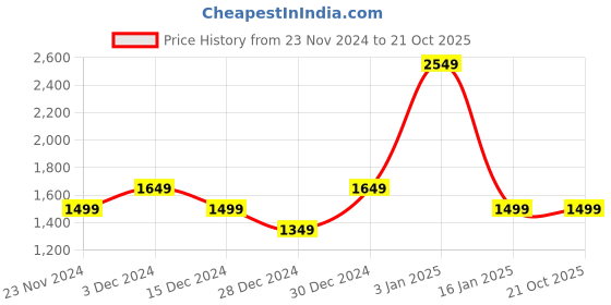 tatacliq.com United Colors Of Benetton Black Regular Fit Printed Nightwear Sets united colors of benetton Price History Graph from 23 Nov 2024 to 20 Oct 2025
