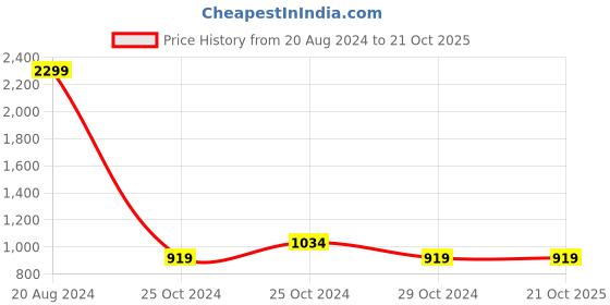 tatacliq.com United Colors Of Benetton Black Regular Fit Printed Shorts united colors of benetton Price History Graph from 20 Aug 2024 to 21 Oct 2025