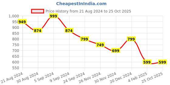 tatacliq.com United Colors Of Benetton Black Regular Fit Printed T-Shirt united colors of benetton Price History Graph from 21 Aug 2024 to 24 Oct 2025