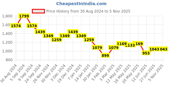 tatacliq.com United Colors Of Benetton Black Regular Fit Printed T-Shirt united colors of benetton Price History Graph from 30 Aug 2024 to 3 Nov 2025