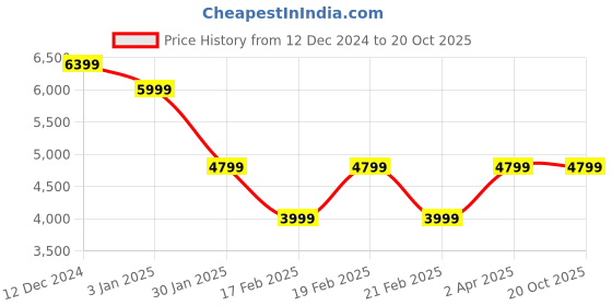 tatacliq.com United Colors of Benetton Black Regular fit Printed Varsity Jacket united colors of benetton Price History Graph from 12 Dec 2024 to 20 Oct 2025