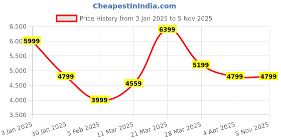 tatacliq.com United Colors of Benetton Black Regular fit Printed Varsity Jacket united colors of benetton Price History Graph from 3 Jan 2025 to 3 Nov 2025