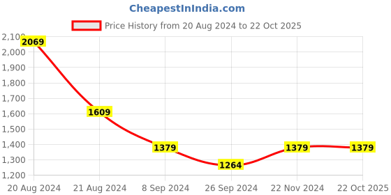 tatacliq.com United Colors of Benetton Black Regular Fit Pure Cotton T-Shirt united colors of benetton Price History Graph from 20 Aug 2024 to 22 Oct 2025