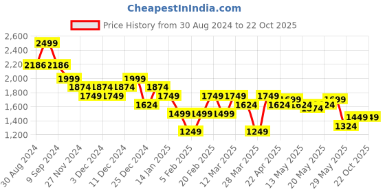 tatacliq.com United Colors Of Benetton Black Regular Fit Shorts united colors of benetton Price History Graph from 30 Aug 2024 to 21 Oct 2025
