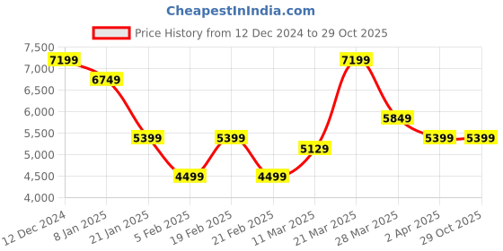 tatacliq.com United Colors of Benetton Black Regular fit Solid Jackets united colors of benetton Price History Graph from 12 Dec 2024 to 29 Oct 2025