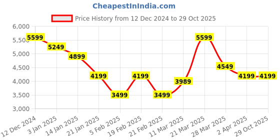 tatacliq.com United Colors of Benetton Black Regular fit Solid Jackets united colors of benetton Price History Graph from 12 Dec 2024 to 29 Oct 2025