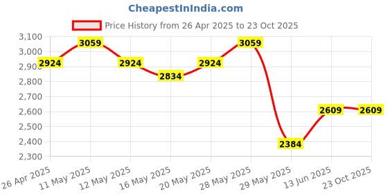 tatacliq.com United Colors of Benetton Black Regular fit Solid Puffer Gilet Jacket united colors of benetton Price History Graph from 26 Apr 2025 to 22 Oct 2025