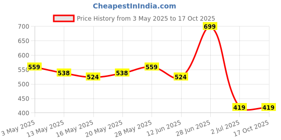 tatacliq.com United Colors of Benetton Black Regular Fit Solid Socks - Pack Of 2 united colors of benetton Price History Graph from 3 May 2025 to 17 Oct 2025