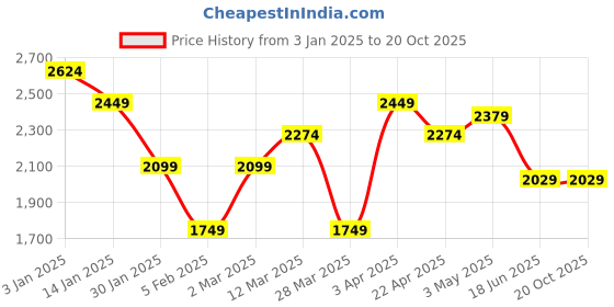 tatacliq.com United Colors of Benetton Black Regular fit Stripes Shirts united colors of benetton Price History Graph from 3 Jan 2025 to 20 Oct 2025