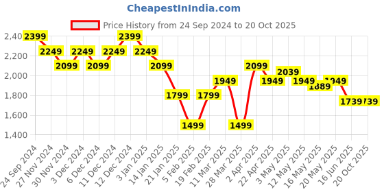 tatacliq.com United Colors Of Benetton Black Regular Fit Texture Shirt united colors of benetton Price History Graph from 24 Sep 2024 to 20 Oct 2025
