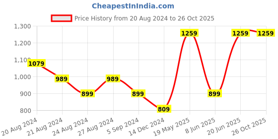 tatacliq.com United Colors of Benetton Black Regular Fit Top united colors of benetton Price History Graph from 20 Aug 2024 to 26 Oct 2025