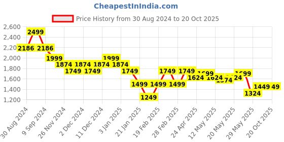 tatacliq.com United Colors of Benetton Black Regular Fit Top united colors of benetton Price History Graph from 30 Aug 2024 to 20 Oct 2025