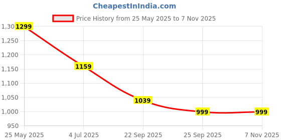tatacliq.com United Colors of Benetton Black Regular Fit Top united colors of benetton Price History Graph from 25 May 2025 to 6 Nov 2025