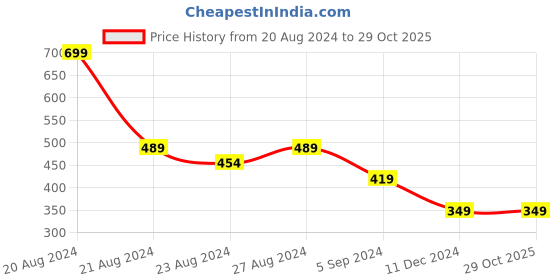tatacliq.com United Colors Of Benetton Black Regular Fit Trunks united colors of benetton Price History Graph from 20 Aug 2024 to 29 Oct 2025