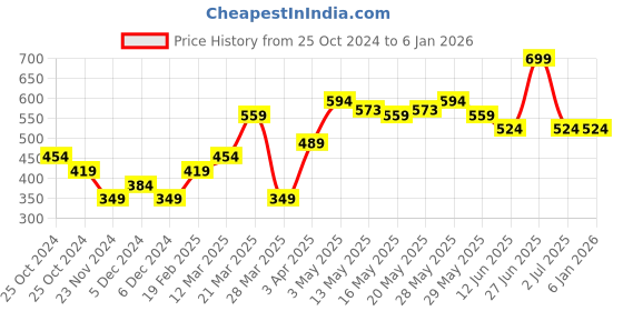 tatacliq.com United Colors Of Benetton Black Regular Fit Trunks united colors of benetton Price History Graph from 25 Oct 2024 to 4 Jan 2026