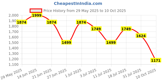 tatacliq.com United Colors of Benetton Black Regular Textured Tshirt united colors of benetton Price History Graph from 29 May 2025 to 10 Oct 2025