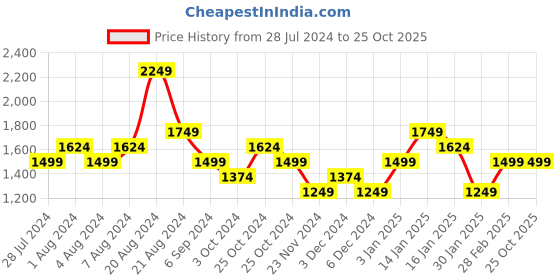 tatacliq.com United Colors of Benetton Black Relaxed Fit Shorts united colors of benetton Price History Graph from 28 Jul 2024 to 25 Oct 2025