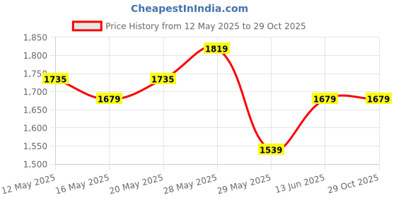 tatacliq.com United Colors of Benetton Black Shift Dress united colors of benetton Price History Graph from 12 May 2025 to 28 Oct 2025
