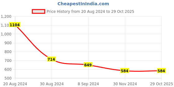 tatacliq.com United Colors of Benetton Black Shimmer Casual Belt for Girls united colors of benetton Price History Graph from 20 Aug 2024 to 29 Oct 2025