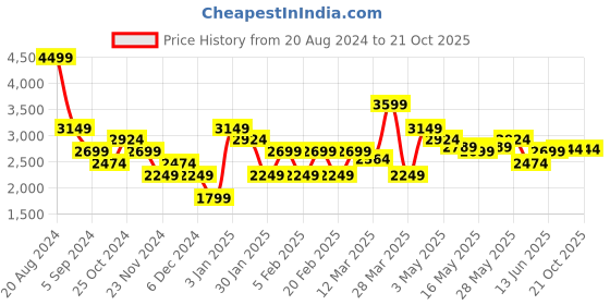 tatacliq.com United Colors of Benetton Black Skinny Fit Jeans united colors of benetton Price History Graph from 20 Aug 2024 to 21 Oct 2025