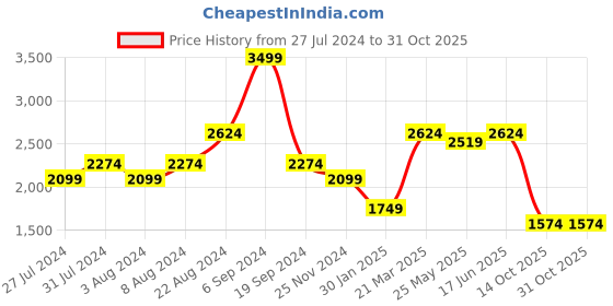 tatacliq.com United Colors of Benetton Black Skinny Fit Jeans united colors of benetton Price History Graph from 27 Jul 2024 to 30 Oct 2025
