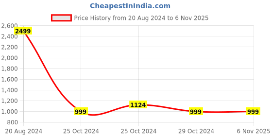 tatacliq.com United Colors of Benetton Black Skinny Fit Jeans united colors of benetton Price History Graph from 20 Aug 2024 to 3 Nov 2025