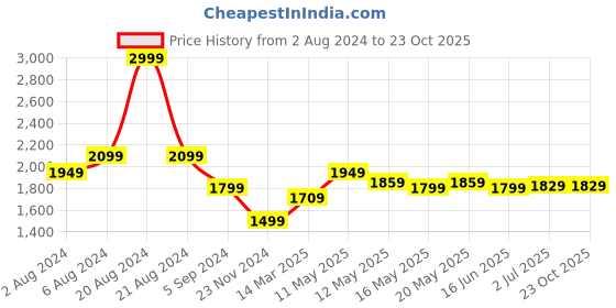 tatacliq.com United Colors of Benetton Black Skinny Fit Jeans united colors of benetton Price History Graph from 2 Aug 2024 to 23 Oct 2025