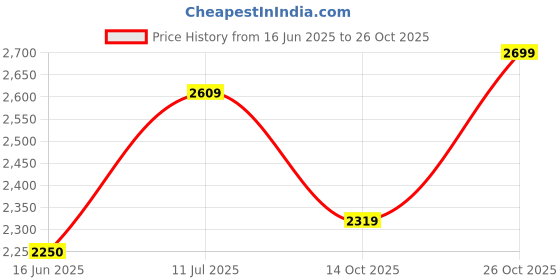 tatacliq.com United Colors Of Benetton Black Skinny Fit Jeans united colors of benetton Price History Graph from 16 Jun 2025 to 26 Oct 2025