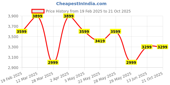 tatacliq.com United Colors Of Benetton Black Skinny Fit Jeans united colors of benetton Price History Graph from 19 Feb 2025 to 21 Oct 2025