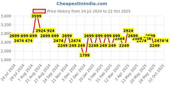 tatacliq.com United Colors of Benetton Black Skinny Fit Lightly Washed Jeans united colors of benetton Price History Graph from 24 Jul 2024 to 21 Oct 2025