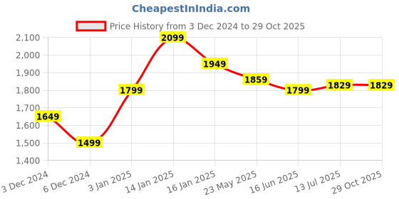 tatacliq.com United Colors of Benetton Black Skinny Fit Mid Rise Jeans united colors of benetton Price History Graph from 3 Dec 2024 to 29 Oct 2025