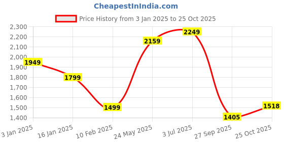 tatacliq.com United Colors of Benetton Black Slim Fit Check Shirt united colors of benetton Price History Graph from 3 Jan 2025 to 25 Oct 2025